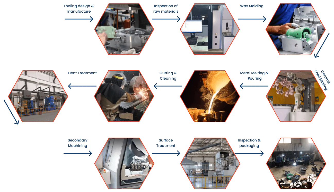 Investment casting Manufacturing Process - https://jiahuicustom.com/