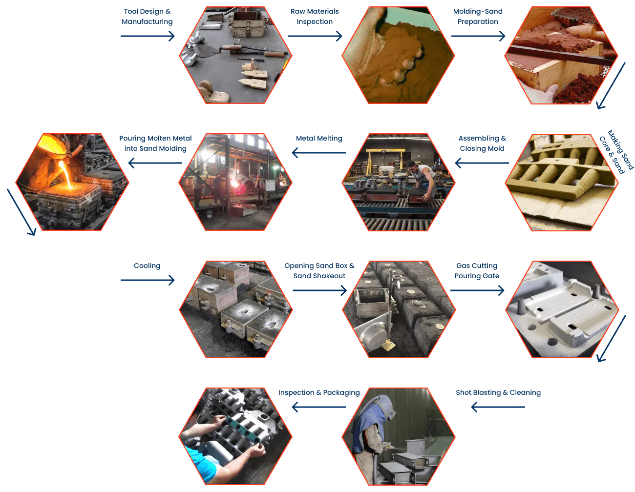 Sand Casting Manufacturing Process - https://jiahuicustom.com/